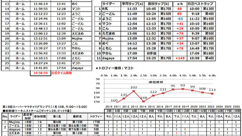 ママチャリグランプリの結果