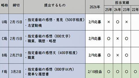 番組モニター応募を一気に済ませた
